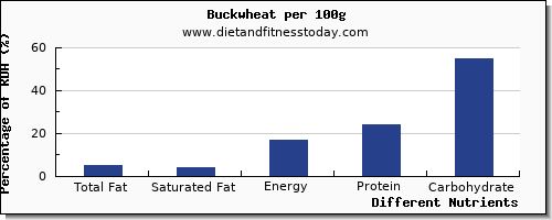 chart to show highest total fat in fat in buckwheat per 100g